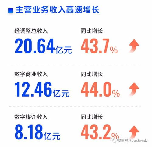 微盟年?duì)I收超20億同比增44 經(jīng)調(diào)整ebitda約3億